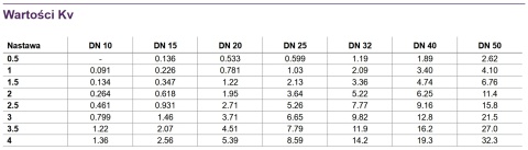 Zawór równoważący z króćcami pomiarowymi i odwodnieniem PN25 3/4'' (DN20) IMI STAD